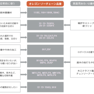 ソーチェーンの選び方～作業する内容から選ぶ～