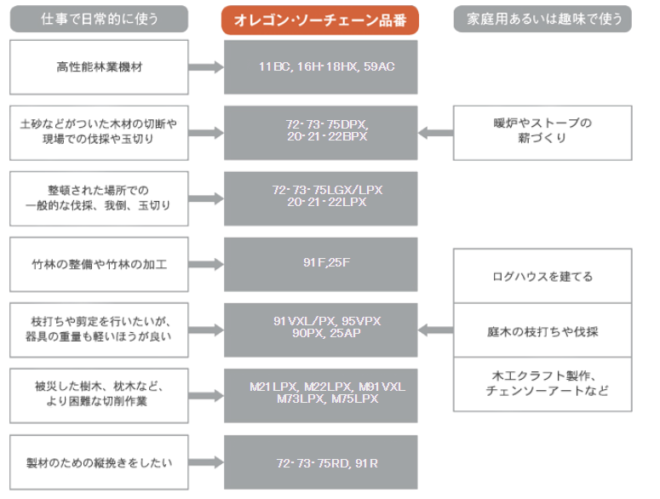 オレゴンソーチェーン品番